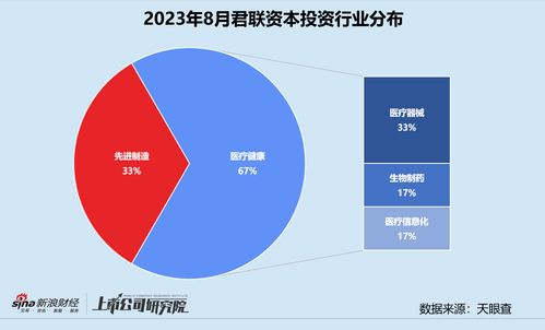 創(chuàng)投月報(bào) 君聯(lián)資本受托管理超54億社保專項(xiàng)基金，加速加碼體外診斷平臺金圻睿